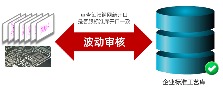 解决工艺不一致挑战