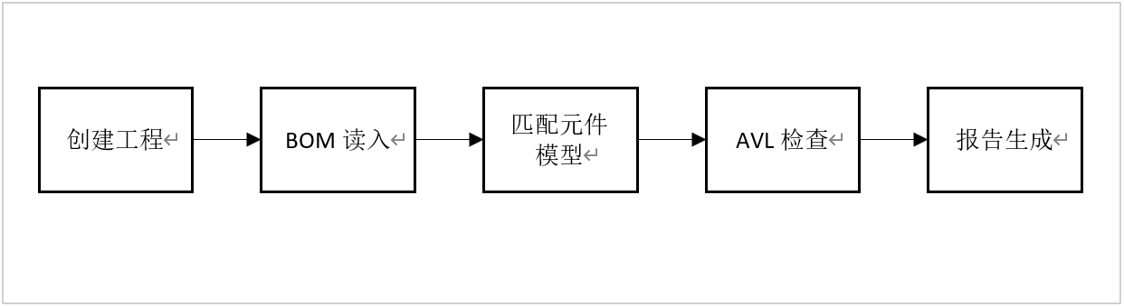 数据流程