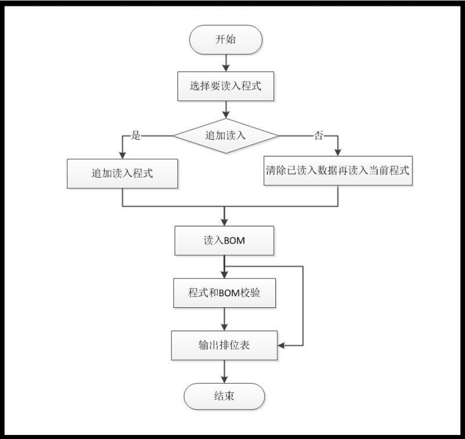 望友SMT智能编程软件中AutoFeederlist 操作流程