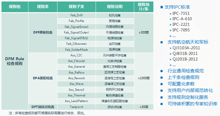 DFM全面分析规则1