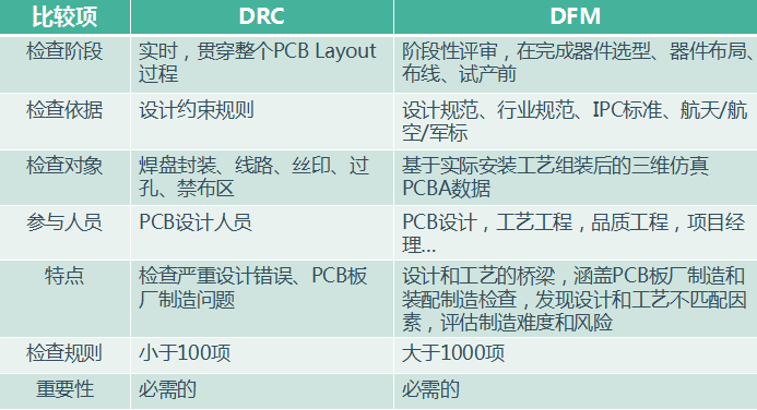 DFM和DRC的区别