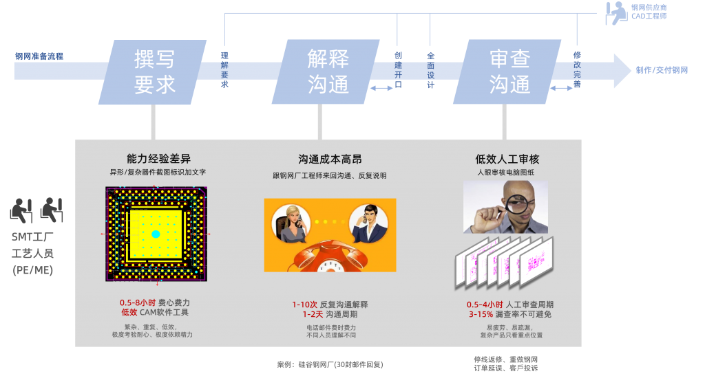 低效人工方式给SMT工艺工程师带来的三大挑战-撰写沟通审查
