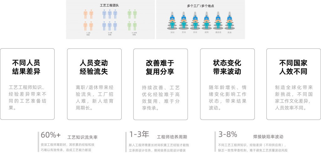 钢网工艺团队五大管理挑战