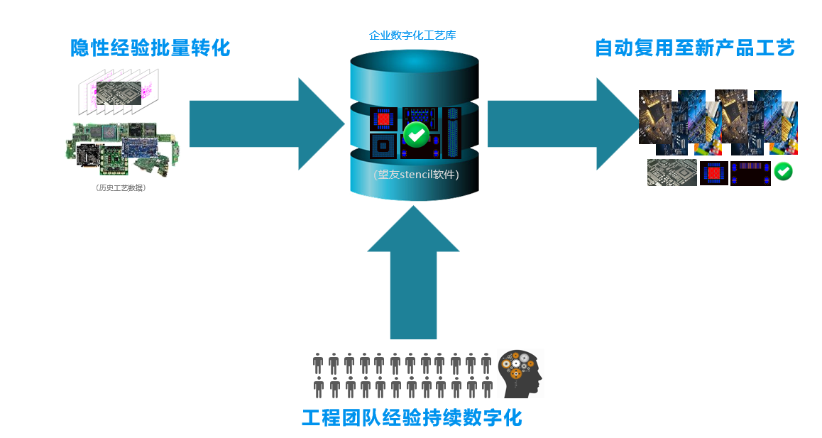 望友Stencil数字化工艺库